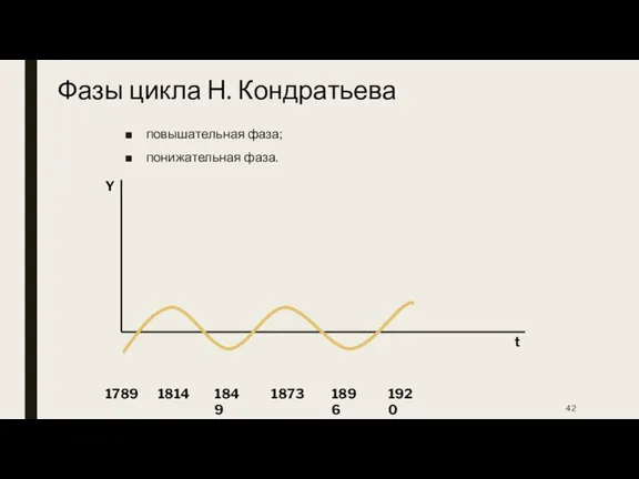 Фазы цикла Н. Кондратьева повышательная фаза; понижательная фаза. 1789 1814 1849 1873 1896 1920