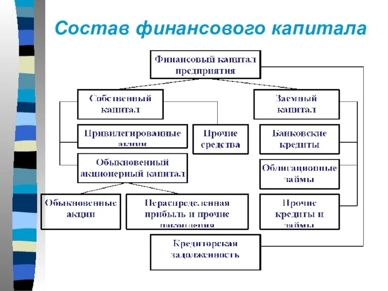 Состав финансового капитала