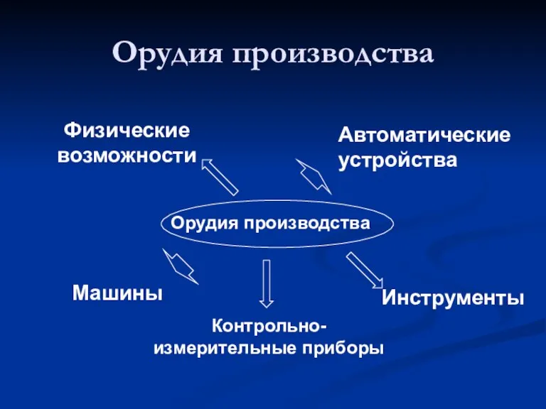 Орудия производства Орудия производства Физические возможности Автоматические устройства Машины Инструменты Контрольно-измерительные приборы