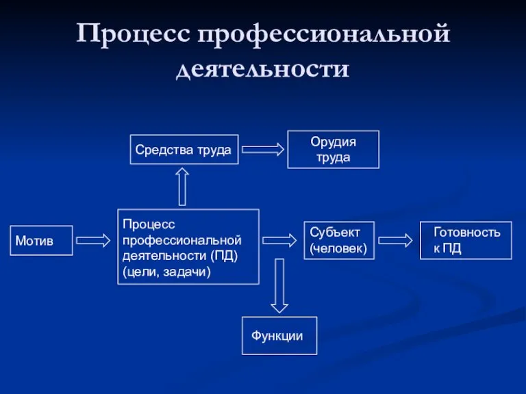 Процесс профессиональной деятельности Мотив Процесс профессиональной деятельности (ПД) (цели, задачи) Субъект (человек)