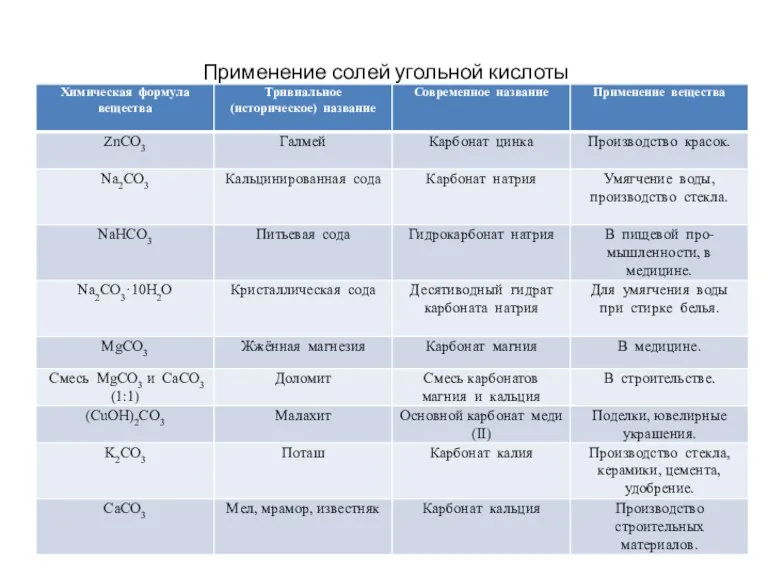 Применение солей угольной кислоты