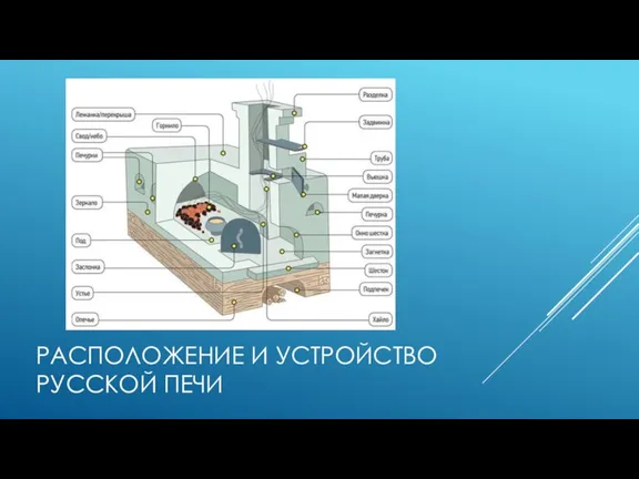 РАСПОЛОЖЕНИЕ И УСТРОЙСТВО РУССКОЙ ПЕЧИ