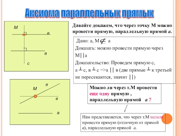 Аксиома параллельных прямых М а в с Давайте докажем, что через точку