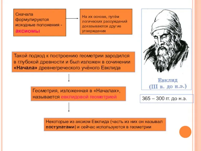 Сначала формулируются исходные положения - аксиомы На их основе, путём логических рассуждений