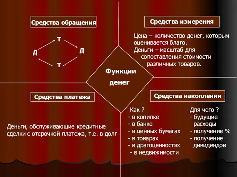 Функции денег Средства обращения Т Д Т Д Средства измерения Цена –