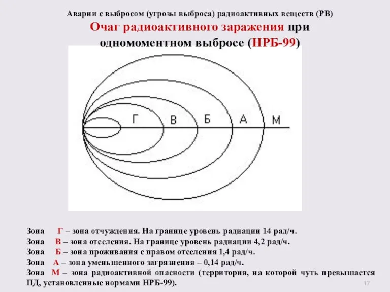 Аварии с выбросом (угрозы выброса) радиоактивных веществ (РВ) Очаг радиоактивного заражения при