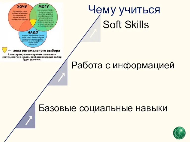 Чему учиться Базовые социальные навыки Работа с информацией Soft Skills