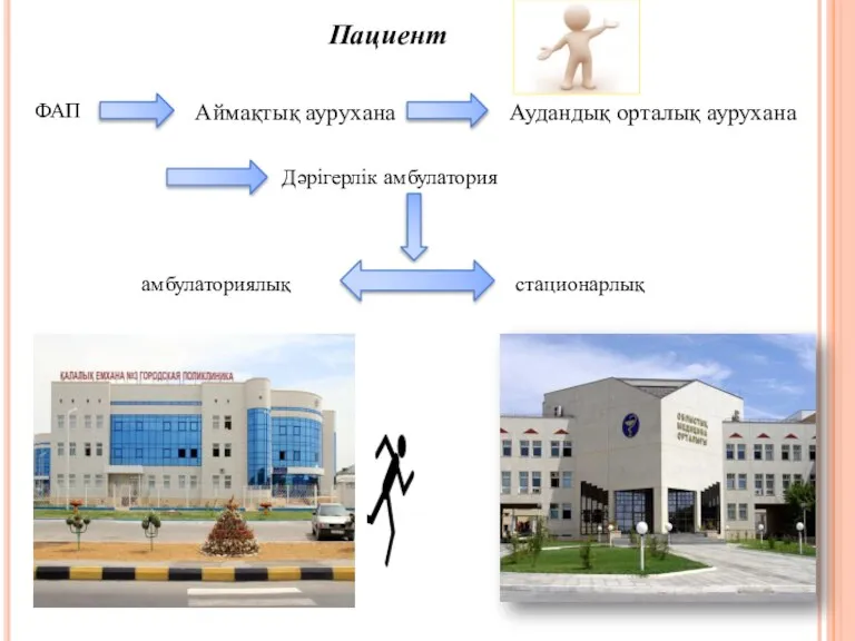 Пациент ФАП Аймақтық аурухана Аудандық орталық аурухана Дәрігерлік амбулатория стационарлық амбулаториялық