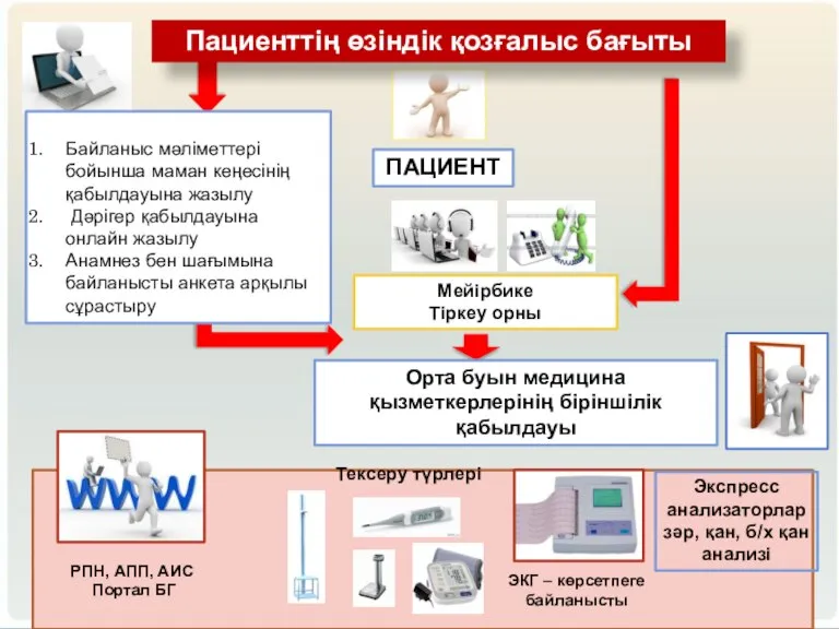 ПАЦИЕНТ Орта буын медицина қызметкерлерінің біріншілік қабылдауы Байланыс мәліметтері бойынша маман кеңесінің