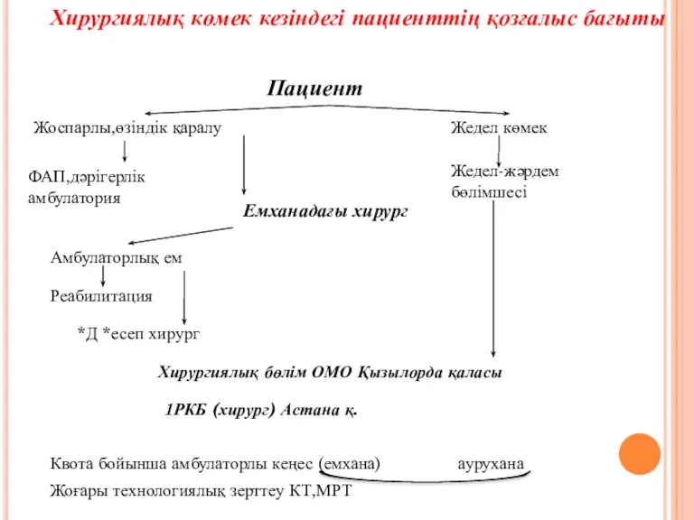 Хирургиялық көмек кезіндегі пациенттің қозғалыс бағыты Пациент Жоспарлы,өзіндік қаралу Жедел көмек ФАП,дәрігерлік