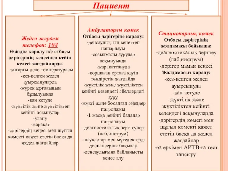 Пациент Жедел жәрдем телефон: 103 Өзіндік қаралу н/е отбасы дәрігерінің кеңесінен кейін