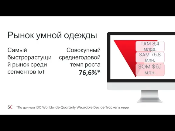 Рынок умной одежды Совокупный среднегодовой темп роста 76,6%* *По данным IDC Worldwide