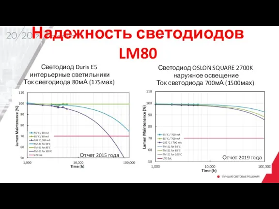 Надежность светодиодов LM80 Светодиод Duris E5 интерьерные светильники Ток светодиода 80мА (175мах)