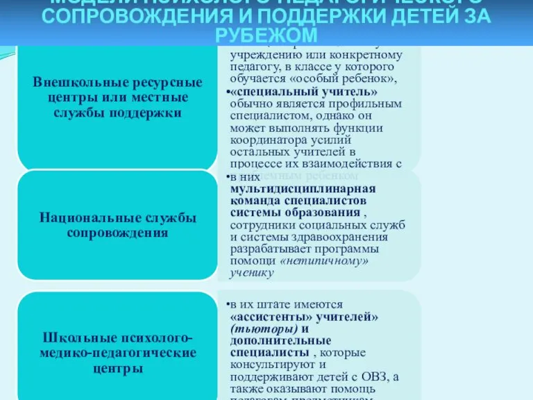 Внешкольные ресурсные центры или местные службы поддержки направляют «специального учителя» для оказания