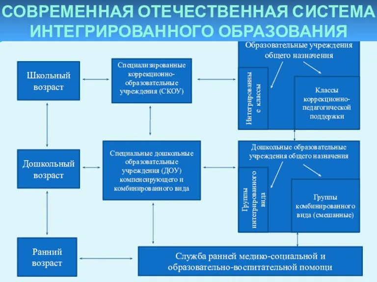 Школьный возраст Специализированные коррекционно-образовательные учреждения (СКОУ) Образовательные учреждения общего назначения Интегрированные классы