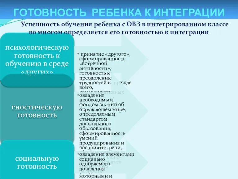 ГОТОВНОСТЬ РЕБЕНКА К ИНТЕГРАЦИИ психологическую готовность к обучению в среде «других» принятие