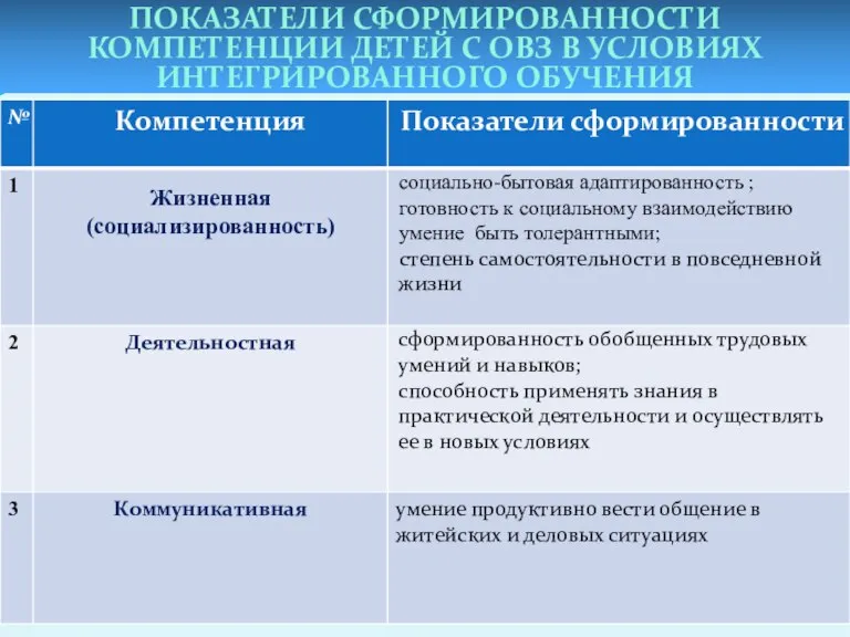 ПОКАЗАТЕЛИ СФОРМИРОВАННОСТИ КОМПЕТЕНЦИИ ДЕТЕЙ С ОВЗ В УСЛОВИЯХ ИНТЕГРИРОВАННОГО ОБУЧЕНИЯ