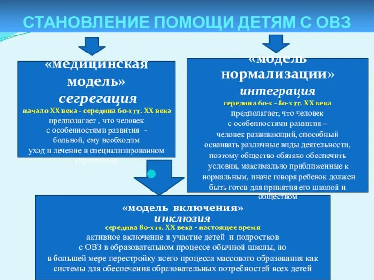 «медицинская модель» сегрегация начало ХХ века - середина 60-х гг. ХХ века