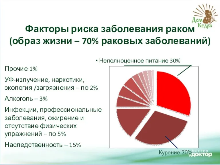 Факторы риска заболевания раком (образ жизни – 70% раковых заболеваний) Неполноценное питание