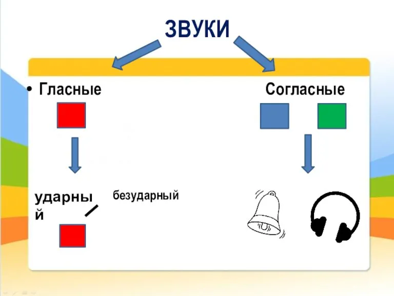 ЗВУКИ Гласные Согласные ударный безударный