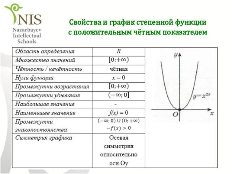 Свойства и график степенной функции с положительным чётным показателем