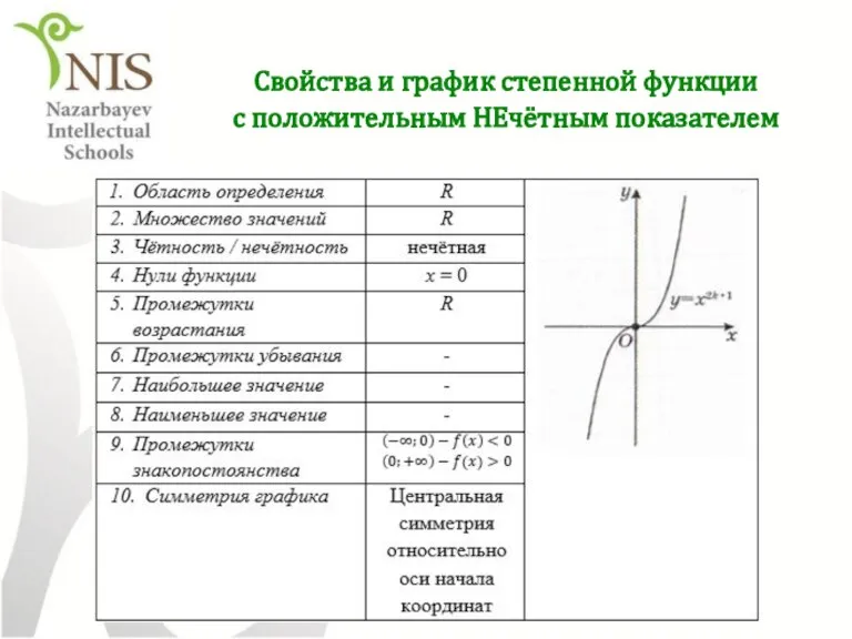 Свойства и график степенной функции с положительным НЕчётным показателем