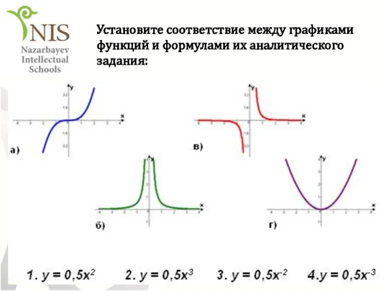 Установите соответствие между графиками функций и формулами их аналитического задания: