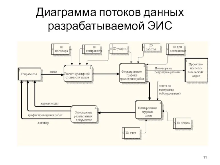 Диаграмма потоков данных разрабатываемой ЭИС
