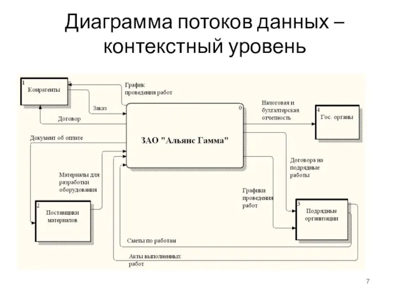 Диаграмма потоков данных – контекстный уровень