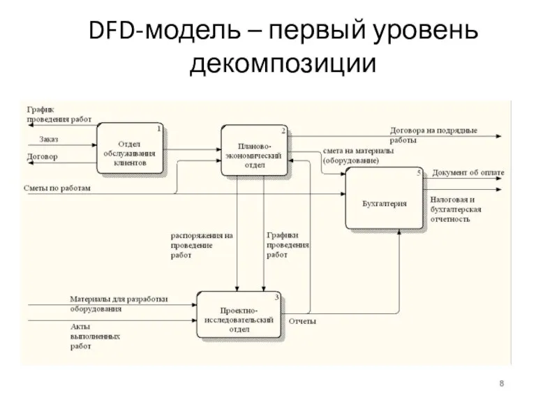 DFD-модель – первый уровень декомпозиции