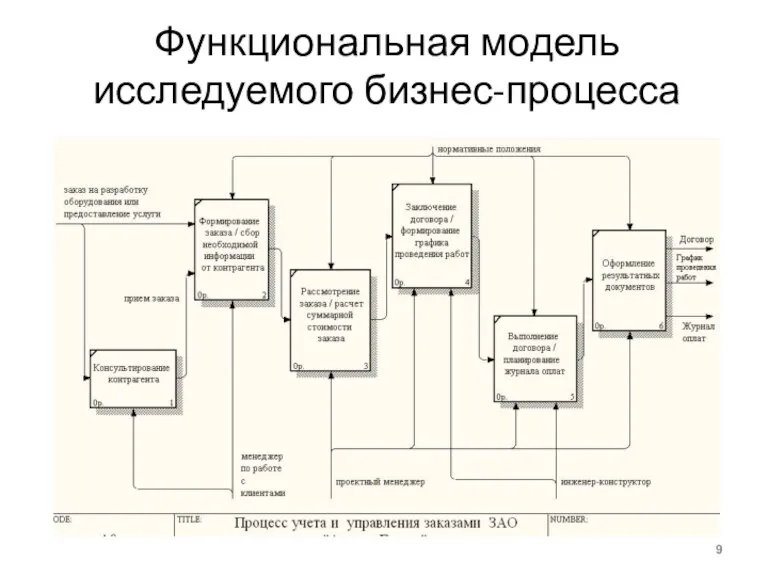 Функциональная модель исследуемого бизнес-процесса