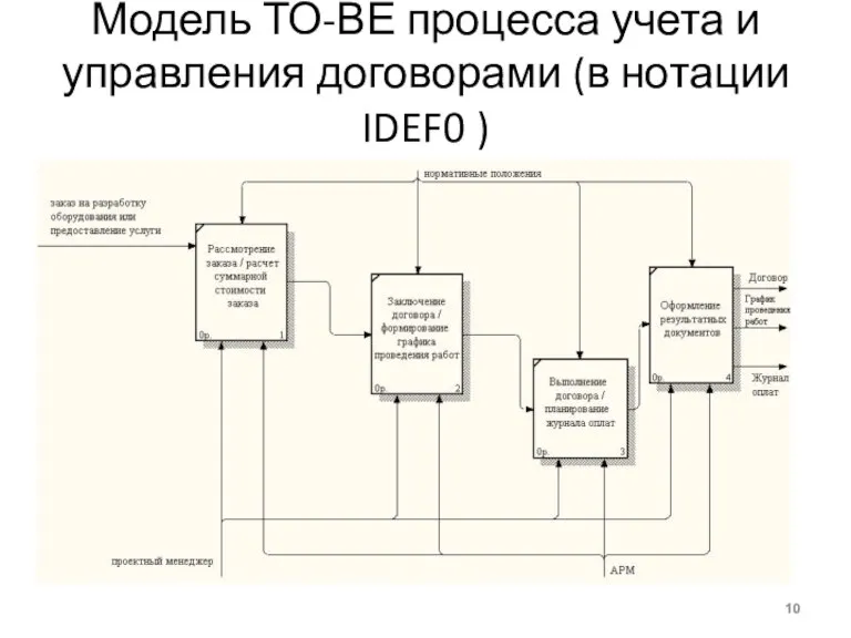 Модель ТО-ВЕ процесса учета и управления договорами (в нотации IDEF0 )