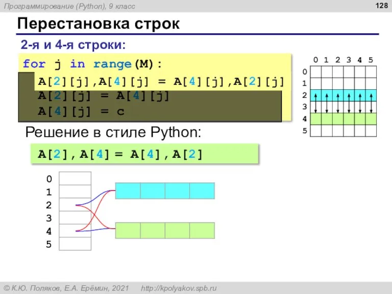 Перестановка строк 2-я и 4-я строки: for j in range(M): c =