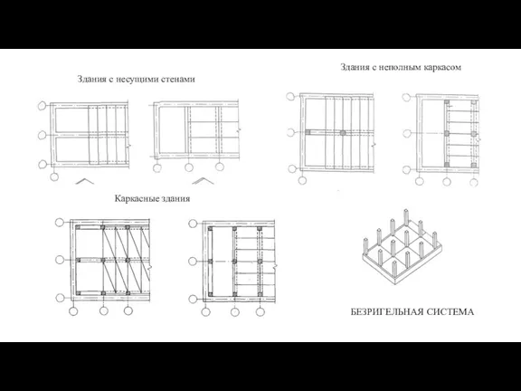 Здания с несущими стенами Каркасные здания БЕЗРИГЕЛЬНАЯ СИСТЕМА Здания с неполным каркасом