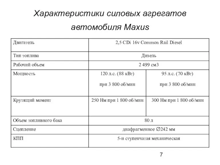 Характеристики силовых агрегатов автомобиля Maxus