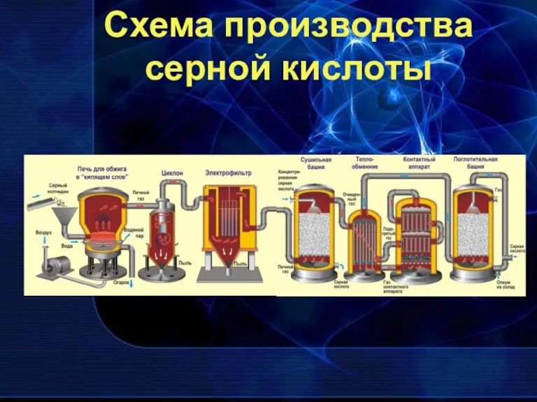 Схема производства серной кислоты