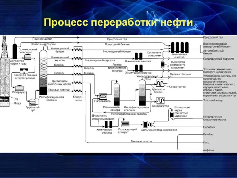 Процесс переработки нефти