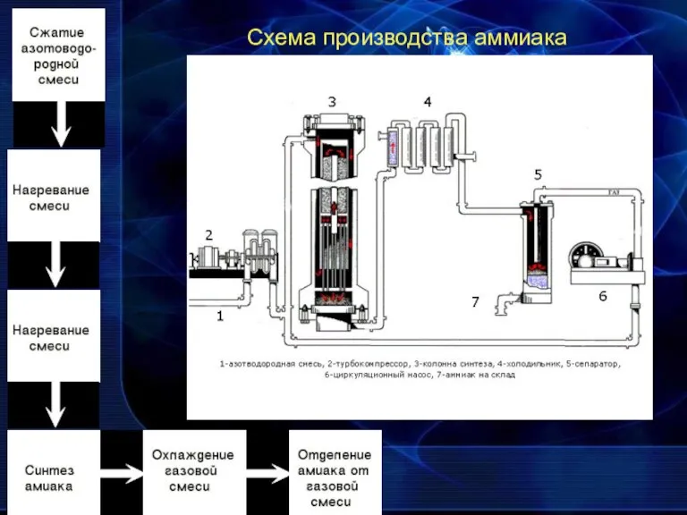 Схема производства аммиака