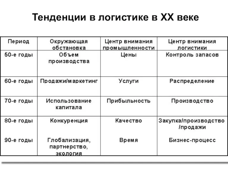 Тенденции в логистике в ХХ веке