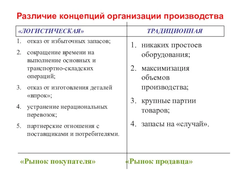 Различие концепций организации производства «ЛОГИСТИЧЕСКАЯ» ТРАДИЦИОННАЯ отказ от избыточных запасов; сокращение времени