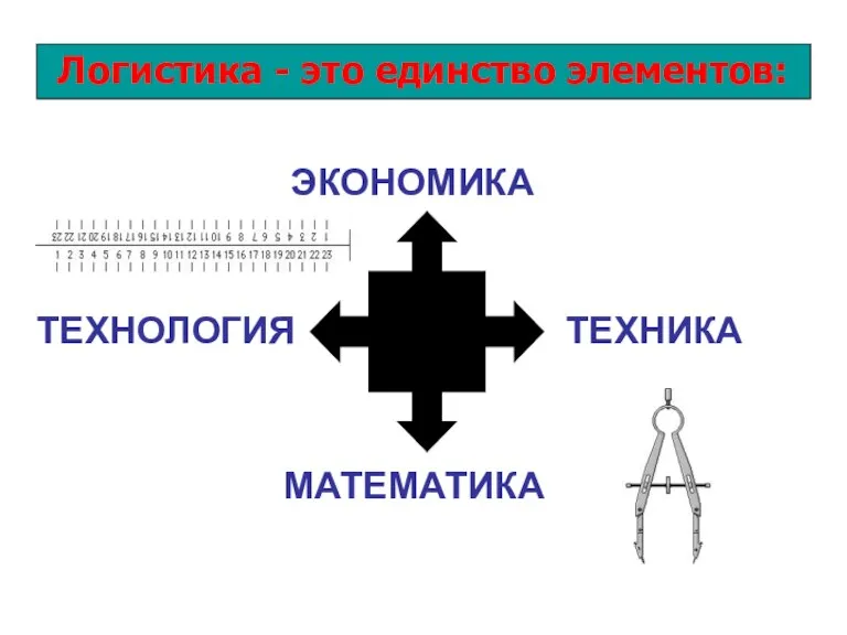 Логистика - это единство элементов: ТЕХНОЛОГИЯ ТЕХНИКА ЭКОНОМИКА МАТЕМАТИКА