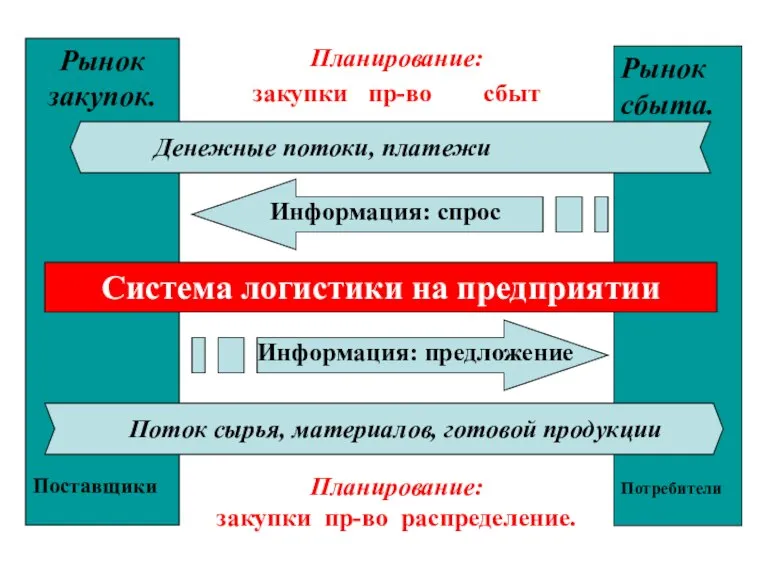 Рынок закупок. Поставщики Рынок сбыта. Потребители Система логистики на предприятии Поток сырья,