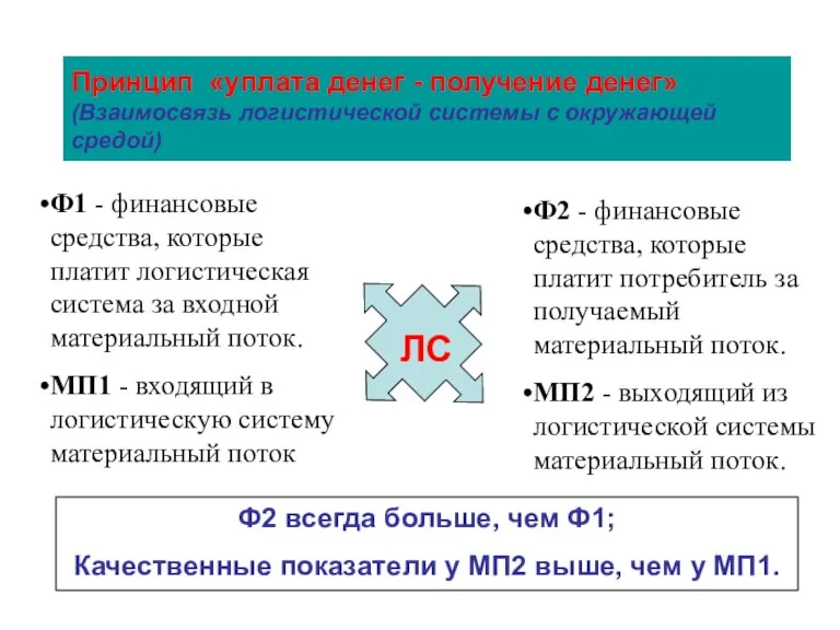 Принцип «уплата денег - получение денег» (Взаимосвязь логистической системы с окружающей средой)