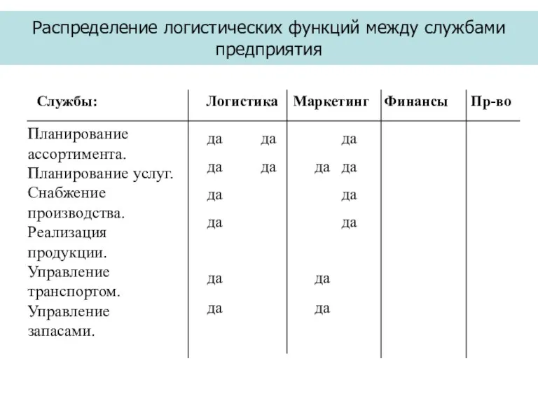 Распределение логистических функций между службами предприятия Службы: Логистика Маркетинг Финансы Пр-во Планирование