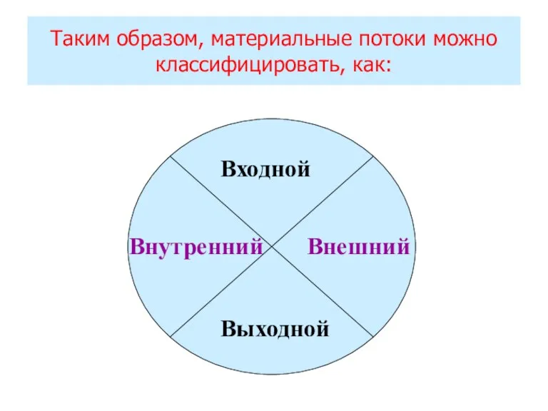 Таким образом, материальные потоки можно классифицировать, как: Внутренний Внешний Входной Выходной