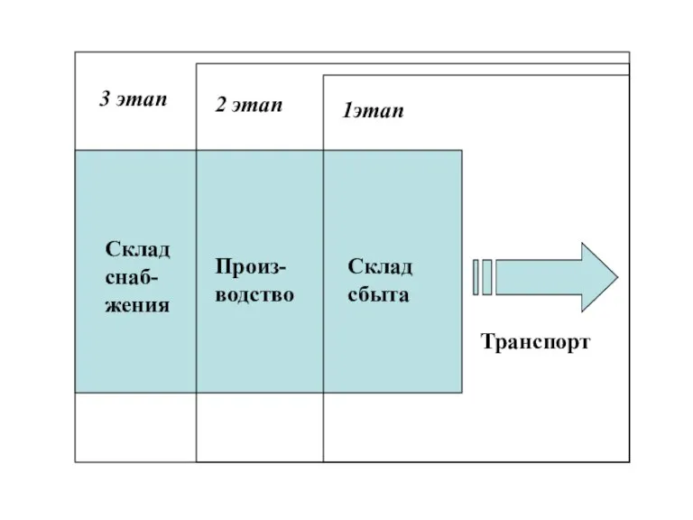 Склад снаб-жения Произ-водство Склад сбыта Транспорт 1этап 2 этап 3 этап