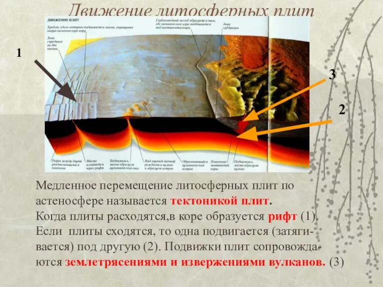 Движение литосферных плит Медленное перемещение литосферных плит по астеносфере называется тектоникой плит.