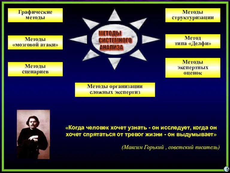 5 МЕТОДЫ СИСТЕМНОГО АНАЛИЗА Графические методы Методы структуризации Методы «мозговой атаки» Метод