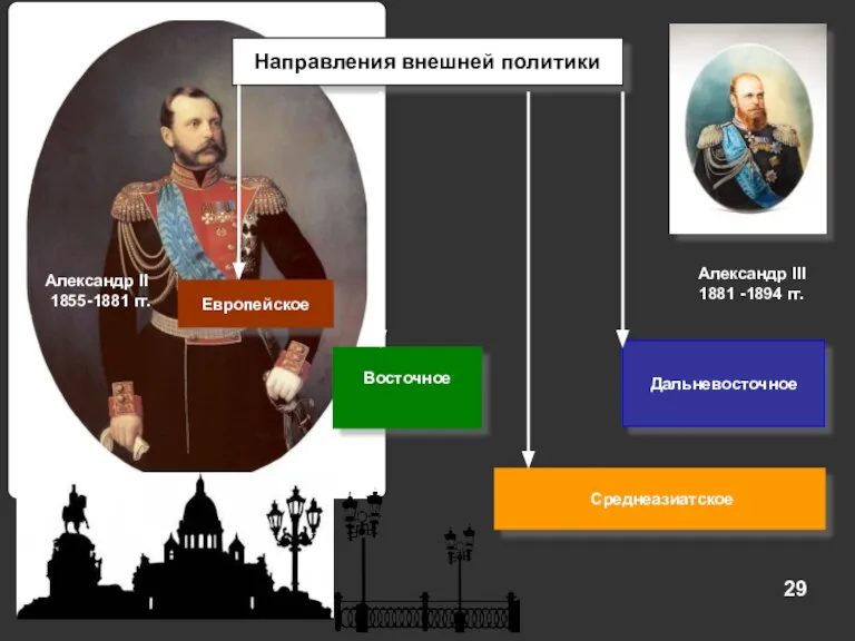 Направления внешней политики Европейское Восточное Среднеазиатское Дальневосточное Александр II 1855-1881 гг. Александр