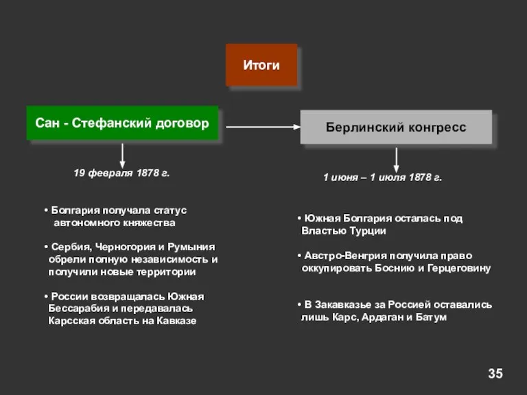 Сан - Стефанский договор Итоги 19 февраля 1878 г. Болгария получала статус